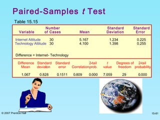 © 2007 Prentice Hall 15-81
Paired-Samples t Test
Number Standard Standard
Variable of Cases Mean Deviation Error
Internet Attitude 30 5.167 1.234 0.225
Technology Attitude 30 4.100 1.398 0.255
Difference = Internet- - Technology
Difference Standard Standard 2-tail t Degrees of 2-tail
Mean deviation error Correlationprob. value freedom probability
1.067 0.828 0.1511 0.809 0.000 7.059 29 0.000
Table 15.15
 