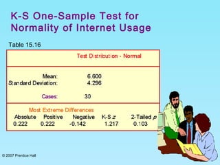 © 2007 Prentice Hall 15-85
K-S One-Sample Test for
Normality of Internet Usage
Table 15.16
 