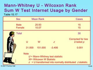 © 2007 Prentice Hall 15-89
Mann-Whitney U - Wilcoxon Rank
Sum W Test Internet Usage by Gender
Table 15.17
Sex Mean Rank Cases
Male 20.93 15
Female 10.07 15
Total 30
Corrected for ties
U W z 2-tailed p
31.000 151.000 -3.406 0.001
Note
U = Mann-Whitney test statistic
W= Wilcoxon W Statistic
z = U transformed into normally distributed z statistic.
 