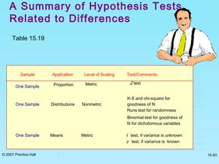 © 2007 Prentice Hall 15-93
A Summary of Hypothesis Tests
Related to Differences
Table 15.19
Sample Application Level of Scaling Test/Comments
One Sample
One Sample Distributions Nonmetric
K-S and chi-square for
goodness of fit
Runs test for randomness
Binomial test for goodness of
fit for dichotomous variables
One Sample Means Metric t test, if variance is unknown
z test, if variance is known
Proportion Metric Z test
 