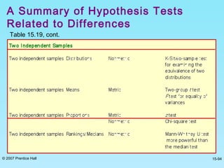© 2007 Prentice Hall 15-94
A Summary of Hypothesis Tests
Related to Differences
Table 15.19, cont.
 