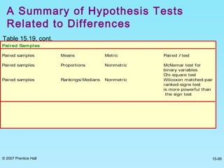 © 2007 Prentice Hall 15-95
A Summary of Hypothesis Tests
Related to Differences
Table 15.19, cont.
 
