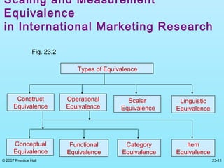 © 2007 Prentice Hall 23-11
Scaling and Measurement
Equivalence
in International Marketing Research
Fig. 23.2
Linguistic
Equivalence
Construct
Equivalence
Operational
Equivalence
Scalar
Equivalence
Types of Equivalence
Conceptual
Equivalence
Category
Equivalence
Item
Equivalence
Functional
Equivalence
 