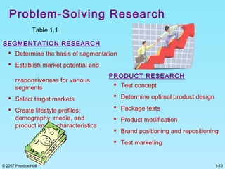 1-10© 2007 Prentice Hall
Problem-Solving Research
 Determine the basis of segmentation
 Establish market potential and
responsiveness for various
segments
 Select target markets
 Create lifestyle profiles:
demography, media, and
product image characteristics
SEGMENTATION RESEARCH
 Test concept
 Determine optimal product design
 Package tests
 Product modification
 Brand positioning and repositioning
 Test marketing
PRODUCT RESEARCH
Table 1.1
 