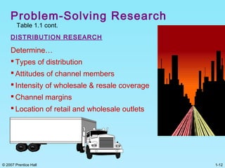 1-12© 2007 Prentice Hall
Problem-Solving Research
Table 1.1 cont.
DISTRIBUTION RESEARCH
Determine…
 Types of distribution
 Attitudes of channel members
 Intensity of wholesale & resale coverage
 Channel margins
 Location of retail and wholesale outlets
 