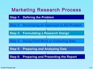 1-14© 2007 Prentice Hall
Marketing Research Process
Step 1: Defining the Problem
Step 2: Developing an Approach to the Problem
Step 3: Formulating a Research Design
Step 4: Doing Field Work or Collecting Data
Step 5: Preparing and Analyzing Data
Step 6: Preparing and Presenting the Report
 