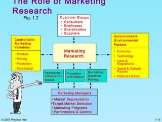 1-15© 2007 Prentice Hall
The Role of Marketing
Research
Controllable
Marketing
• Product
• Pricing
• Promotion
• Distribution
Variables
Marketing
Research
Marketing
Decision
Making
Providing
Information
Assessing
Information
Needs
Marketing Managers
• Market Segmentation
• Performance & Control
•Target Market Selection
• Marketing Programs
Uncontrollable
Environmental
Factors
• Economy
• Technology
• Laws &
Regulations
• Social & Cultural
Factors
• Political Factors
Fig. 1.2
• Consumers
• Employees
• Shareholders
• Suppliers
Customer Groups
 
