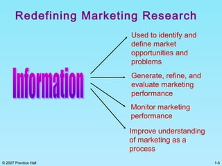 1-5© 2007 Prentice Hall
Used to identify and
define market
opportunities and
problems
Generate, refine, and
evaluate marketing
performance
Monitor marketing
performance
Improve understanding
of marketing as a
process
Redefining Marketing Research
 