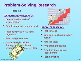 1-10
© 2007 Prentice Hall
Problem-Solving Research
 Determine the basis of
segmentation
 Establish market potential and
responsiveness for various
segments
 Select target markets
 Create lifestyle profiles:
demography, media, and
product image characteristics
SEGMENTATION RESEARCH
 Test concept
 Determine optimal product
design
 Package tests
 Product modification
 Brand positioning and
repositioning
 Test marketing
PRODUCT RESEARCH
Table 1.1
 