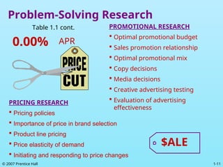 1-11
© 2007 Prentice Hall
Problem-Solving Research
Table 1.1 cont.
PRICING RESEARCH
 Pricing policies
 Importance of price in brand selection
 Product line pricing
 Price elasticity of demand
 Initiating and responding to price changes
$ALE
PROMOTIONAL RESEARCH
 Optimal promotional budget
 Sales promotion relationship
 Optimal promotional mix
 Copy decisions
 Media decisions
 Creative advertising testing
 Evaluation of advertising
effectiveness
0.00% APR
 