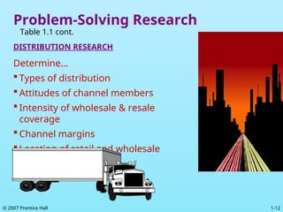 1-12
© 2007 Prentice Hall
Problem-Solving Research
Table 1.1 cont.
DISTRIBUTION RESEARCH
Determine…
 Types of distribution
 Attitudes of channel members
 Intensity of wholesale & resale
coverage
 Channel margins
 Location of retail and wholesale
outlets
 