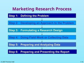 1-14
© 2007 Prentice Hall
Marketing Research Process
Step 1: Defining the Problem
Step 2: Developing an Approach to the Problem
Step 3: Formulating a Research Design
Step 4: Doing Field Work or Collecting Data
Step 5: Preparing and Analyzing Data
Step 6: Preparing and Presenting the Report
 