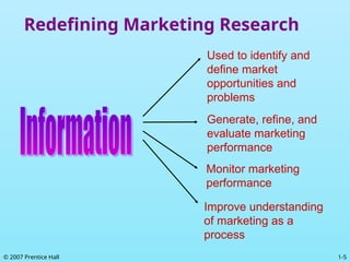 1-5
© 2007 Prentice Hall
Used to identify and
define market
opportunities and
problems
Generate, refine, and
evaluate marketing
performance
Monitor marketing
performance
Improve understanding
of marketing as a
process
Redefining Marketing Research
 