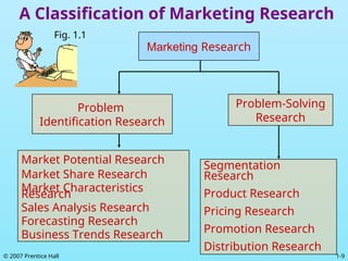 1-9
© 2007 Prentice Hall
A Classification of Marketing Research
Marketing Research
Problem
Identification Research
Problem-Solving
Research
Market Potential Research
Market Share Research
Market Characteristics
Research
Sales Analysis Research
Forecasting Research
Business Trends Research
Segmentation
Research
Product Research
Pricing Research
Promotion Research
Distribution Research
Fig. 1.1
 