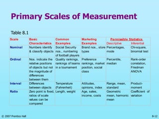 © 2007 Prentice Hall 8-12
Primary Scales of Measurement
Table 8.1
Scale Basic
Characteristics
Common
Examples
Marketing
Examples
Nominal Numbers identify
& classify objects
Social Security
nos., numbering
of football players
Brand nos., store
types
Percentages,
mode
Chi-square,
binomial test
Ordinal Nos. indicate the
relative positions
of objects but not
the magnitude of
differences
between them
Quality rankings,
rankings of teams
in a tournament
Preference
rankings, market
position, social
class
Percentile,
median
Rank-order
correlation,
Friedman
ANOVA
Ratio Zero point is fixed,
ratios of scale
values can be
compared
Length, weight Age, sales,
income, costs
Geometric
mean, harmonic
mean
Coefficient of
variation
Permissible Statistics
Descriptive Inferential
Interval Differences
between objects
Temperature
(Fahrenheit)
Attitudes,
opinions, index
Range, mean,
standard
Product-
moment
 