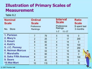 © 2007 Prentice Hall 8-8
Illustration of Primary Scales of
Measurement
Table 8.2
Nominal Ordinal Ratio
Scale Scale Scale
Preference $ spent last
No. Store Rankings 3 months
1. Parisian
2. Macy’s
3. Kmart
4. Kohl’s
5. J.C. Penney
6. Neiman Marcus
7. Marshalls
8. Saks Fifth Avenue
9. Sears
10.Wal-Mart
Interval
Scale
Preference
Ratings
1-7 11-17
7 79 5 15 0
2 25 7 17 200
8 82 4 14 0
3 30 6 16 100
1 10 7 17 250
5 53 5 15 35
9 95 4 14 0
6 61 5 15 100
4 45 6 16 0
10 115 2 12 10
 
