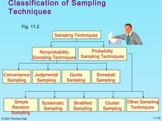 © 2007 Prentice Hall 11-10
Classification of Sampling
Techniques
Sampling Techniques
Nonprobability
Sampling Techniques
Probability
Sampling Techniques
Convenience
Sampling
Judgmental
Sampling
Quota
Sampling
Snowball
Sampling
Systematic
Sampling
Stratified
Sampling
Cluster
Sampling
Other Sampling
Techniques
Simple
Random
Sampling
Fig. 11.2
 
