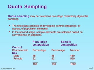 © 2007 Prentice Hall 11-15
Quota Sampling
Quota sampling may be viewed as two-stage restricted judgmental
sampling.
 The first stage consists of developing control categories, or
quotas, of population elements.
 In the second stage, sample elements are selected based on
convenience or judgment.
Population Sample
composition composition
Control
Characteristic Percentage Percentage Number
Sex
Male 48 48 480
Female 52 52 520
____ ____ ____
100 100 1000
 