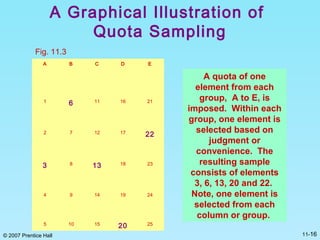© 2007 Prentice Hall 11-16
A Graphical Illustration of
Quota Sampling
Fig. 11.3
A B C D E
1 6 11 16 21
2 7 12 17 22
3 8 13 18 23
4 9 14 19 24
5 10 15 20 25
A quota of one
element from each
group, A to E, is
imposed. Within each
group, one element is
selected based on
judgment or
convenience. The
resulting sample
consists of elements
3, 6, 13, 20 and 22.
Note, one element is
selected from each
column or group.
 