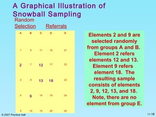 © 2007 Prentice Hall 11-18
A Graphical Illustration of
Snowball Sampling
A B C D E
1 6 11 16 21
2 7 12 17 22
3 8 13 18 23
4 9 14 19 24
5 10 15 20 25
Elements 2 and 9 are
selected randomly
from groups A and B.
Element 2 refers
elements 12 and 13.
Element 9 refers
element 18. The
resulting sample
consists of elements
2, 9, 12, 13, and 18.
Note, there are no
element from group E.
Random
Selection Referrals
 