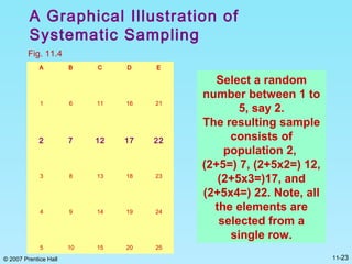 © 2007 Prentice Hall 11-23
A Graphical Illustration of
Systematic Sampling
Fig. 11.4
A B C D E
1 6 11 16 21
2 7 12 17 22
3 8 13 18 23
4 9 14 19 24
5 10 15 20 25
Select a random
number between 1 to
5, say 2.
The resulting sample
consists of
population 2,
(2+5=) 7, (2+5x2=) 12,
(2+5x3=)17, and
(2+5x4=) 22. Note, all
the elements are
selected from a
single row.
 