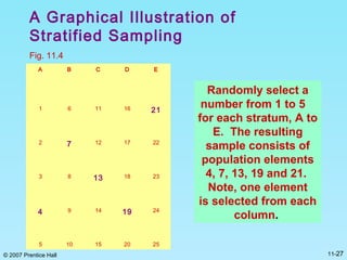 © 2007 Prentice Hall 11-27
A Graphical Illustration of
Stratified Sampling
Fig. 11.4
A B C D E
1 6 11 16 21
2 7 12 17 22
3 8 13 18 23
4 9 14 19 24
5 10 15 20 25
Randomly select a
number from 1 to 5
for each stratum, A to
E. The resulting
sample consists of
population elements
4, 7, 13, 19 and 21.
Note, one element
is selected from each
column.
 