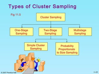 © 2007 Prentice Hall 11-31
Types of Cluster Sampling
Fig 11.5
Cluster Sampling
One-Stage
Sampling
Multistage
Sampling
Two-Stage
Sampling
Simple Cluster
Sampling
Probability
Proportionate
to Size Sampling
 