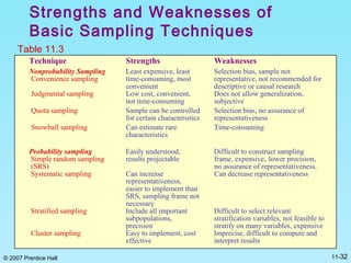 © 2007 Prentice Hall 11-32
Technique Strengths Weaknesses
Nonprobability Sampling
Convenience sampling
Least expensive, least
time-consuming, most
convenient
Selection bias, sample not
representative, not recommended for
descriptive or causal research
Judgmental sampling Low cost, convenient,
not time-consuming
Does not allow generalization,
subjective
Quota sampling Sample can be controlled
for certain characteristics
Selection bias, no assurance of
representativeness
Snowball sampling Can estimate rare
characteristics
Time-consuming
Probability sampling
Simple random sampling
(SRS)
Easily understood,
results projectable
Difficult to construct sampling
frame, expensive, lower precision,
no assurance of representativeness.
Systematic sampling Can increase
representativeness,
easier to implement than
SRS, sampling frame not
necessary
Can decrease representativeness
Stratified sampling Include all important
subpopulations,
precision
Difficult to select relevant
stratification variables, not feasible to
stratify on many variables, expensive
Cluster sampling Easy to implement, cost
effective
Imprecise, difficult to compute and
interpret results
Table 11.3
Strengths and Weaknesses of
Basic Sampling Techniques
 