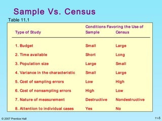 © 2007 Prentice Hall 11-5
Sample Vs. Census
Table 11.1
Conditions Favoring the Use of
Type of Study Sample Census
1. Budget Small Large
2. Time available Short Long
3. Population size Large Small
4. Variance in the characteristic Small Large
5. Cost of sampling errors Low High
6. Cost of nonsampling errors High Low
7. Nature of measurement Destructive Nondestructive
8. Attention to individual cases Yes No
 