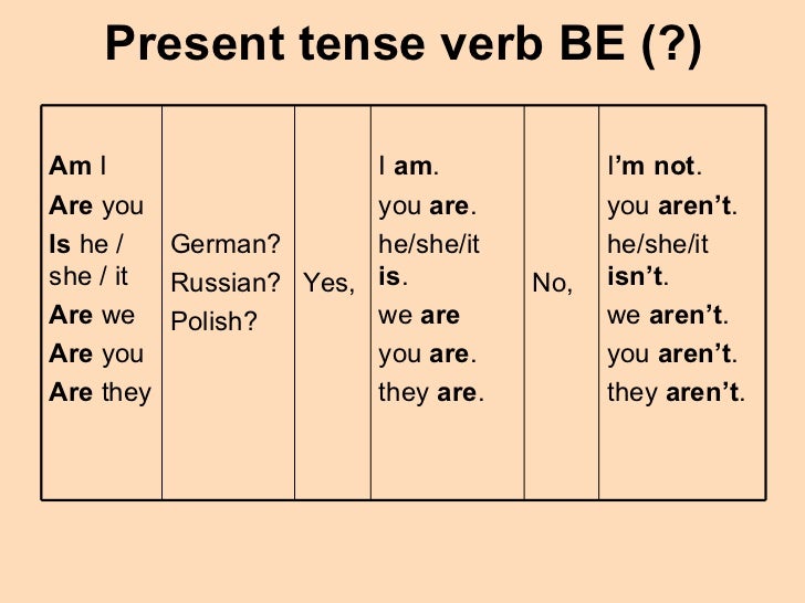 2 Present Tense Verb Be 2 Present Tense Verb Be