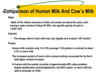 Comparison of Human Milk And Cow`s Milk ,[object Object],[object Object],[object Object],[object Object],[object Object],[object Object],[object Object],[object Object]