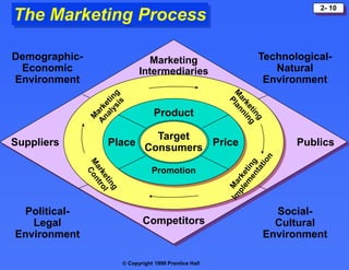 Principles of marketing strategic planning | PPT
