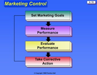 Principles of marketing strategic planning | PPT