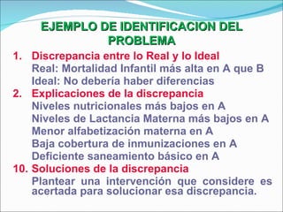 Discrepancia entre lo Real y lo Ideal Real: Mortalidad Infantil más alta en A que B Ideal: No debería haber diferencias 2.  Explicaciones de la discrepancia Niveles nutricionales más bajos en A Niveles de Lactancia Materna más bajos en A Menor alfabetización materna en A Baja cobertura de inmunizaciones en A Deficiente saneamiento básico en A Soluciones de la discrepancia Plantear una intervención que considere es acertada para solucionar esa discrepancia. EJEMPLO DE IDENTIFICACION DEL PROBLEMA 