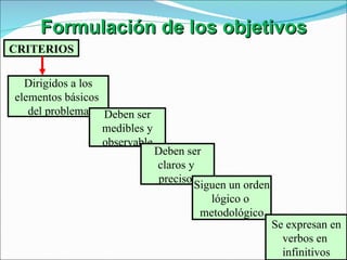Formulación de los objetivos   CRITERIOS Dirigidos a los elementos básicos  del problema Deben ser medibles y observable Deben ser claros y  precisos Siguen un orden lógico o  metodológico Se expresan en verbos en  infinitivos 