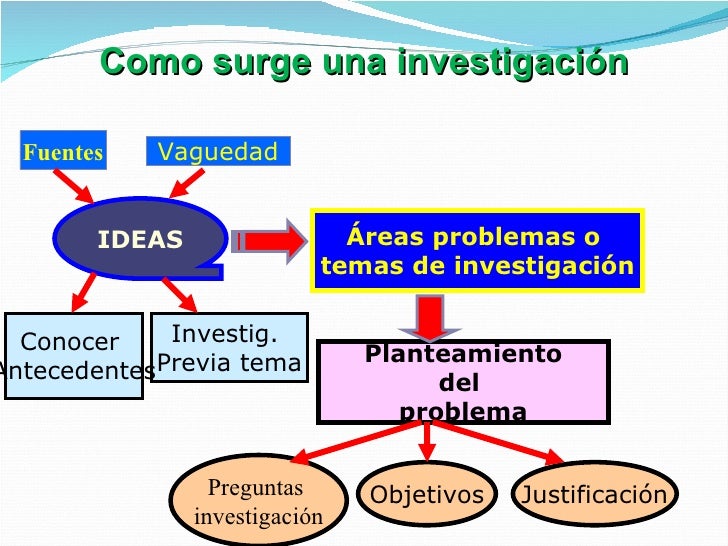 Resultado de imagen para problemas de investigacion