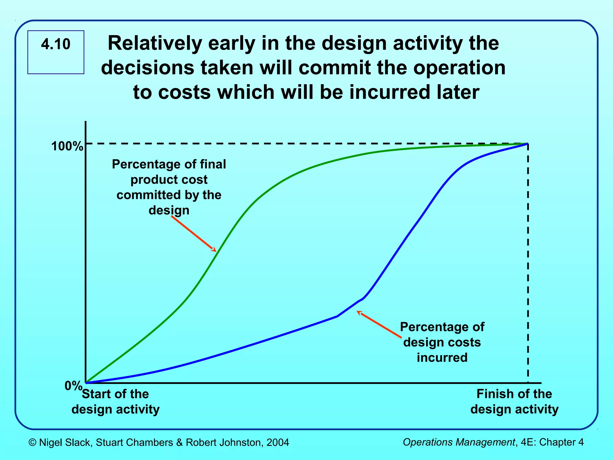 4.10         Relatively early in the design activity the
              decisions taken will commit the operation
                 to costs which will be incurred later

    100%
                 Percentage of final
                    product cost
                  committed by the
                       design




                                                         Percentage of
                                                         design costs
                                                           incurred

       0%
         Start of the                                                  Finish of the
        design activity                                               design activity

© Nigel Slack, Stuart Chambers & Robert Johnston, 2004   Operations Management, 4E: Chapter 4
 