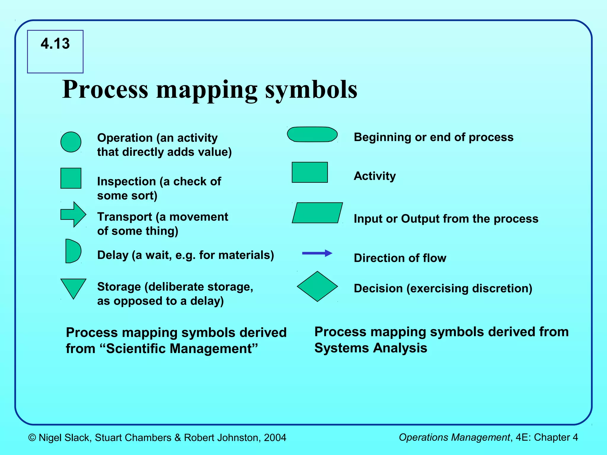 4.13


      Process mapping symbols
              Operation (an activity                          Beginning or end of process
              that directly adds value)

              Inspection (a check of                          Activity
              some sort)
              Transport (a movement                           Input or Output from the process
              of some thing)

              Delay (a wait, e.g. for materials)              Direction of flow

              Storage (deliberate storage,                    Decision (exercising discretion)
              as opposed to a delay)

       Process mapping symbols derived                   Process mapping symbols derived from
       from “Scientific Management”                      Systems Analysis




© Nigel Slack, Stuart Chambers & Robert Johnston, 2004                   Operations Management, 4E: Chapter 4
 