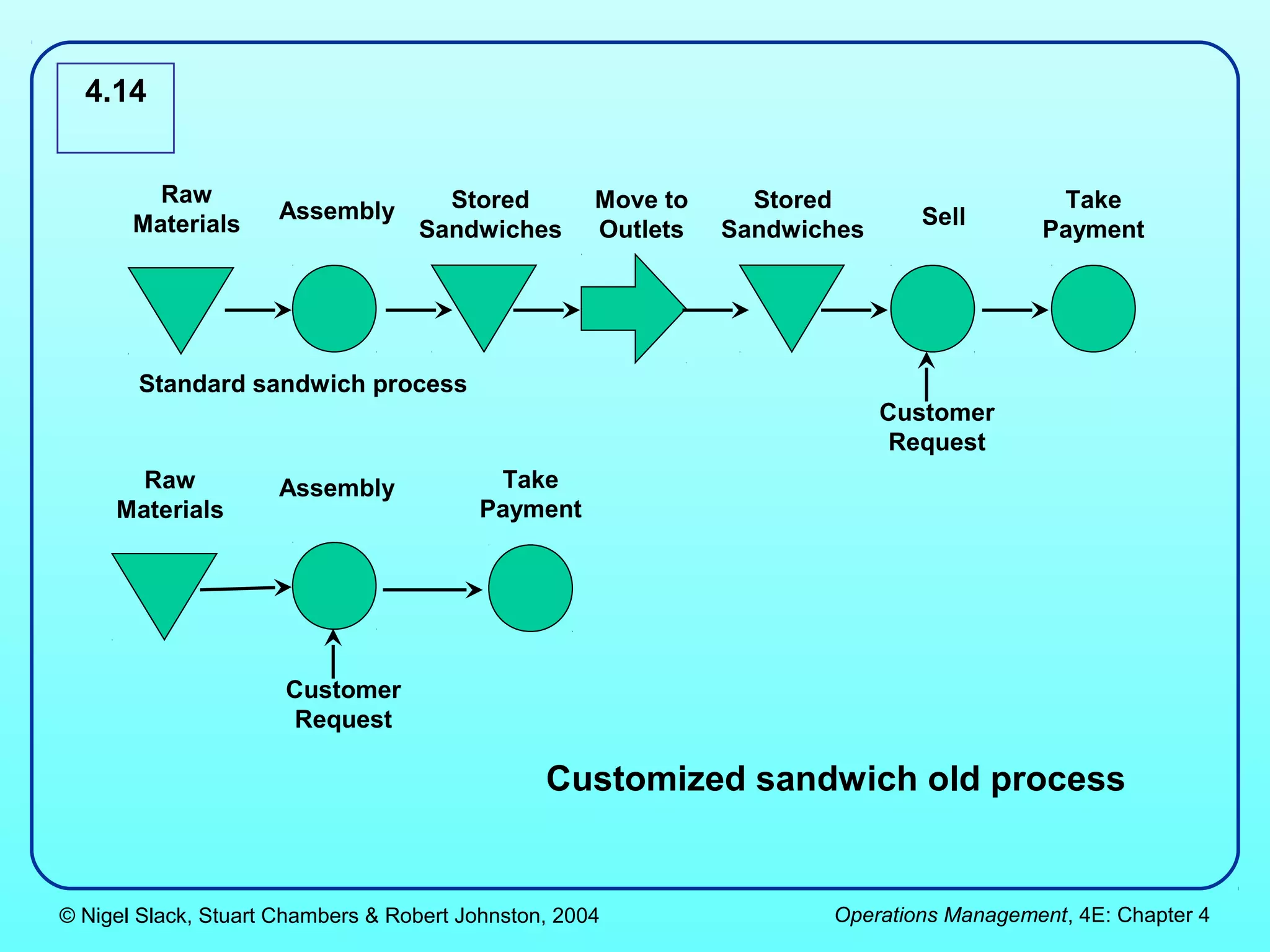 4.14


         Raw                         Stored          Move to     Stored                   Take
                     Assembly                                                 Sell
       Materials                   Sandwiches        Outlets   Sandwiches                Payment




       Standard sandwich process
                                                                            Customer
                                                                             Request
       Raw           Assembly             Take
     Materials                           Payment




                      Customer
                       Request

                                                Customized sandwich old process


© Nigel Slack, Stuart Chambers & Robert Johnston, 2004                Operations Management, 4E: Chapter 4
 