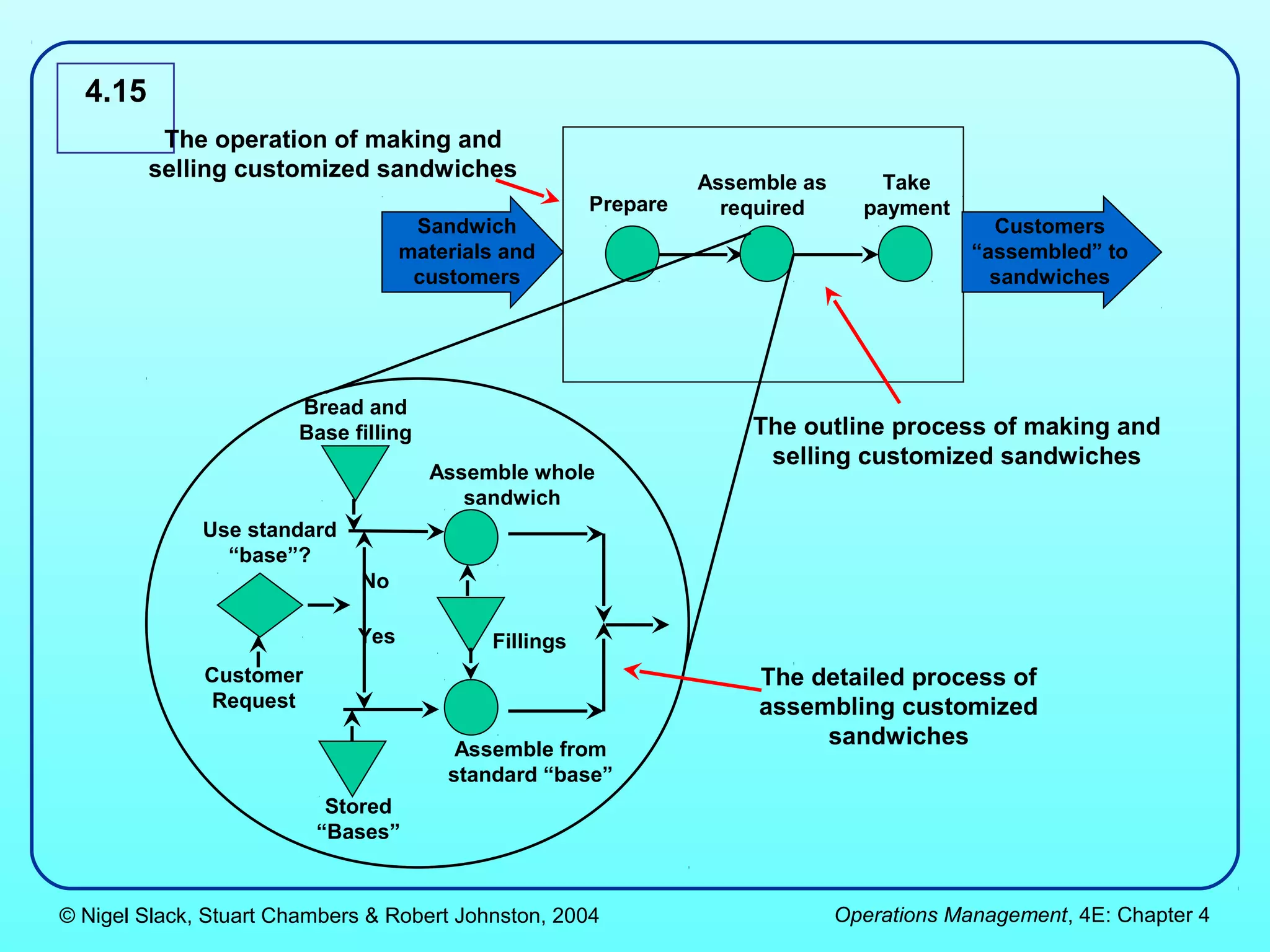 4.15
          The operation of making and
         selling customized sandwiches
                                                                Assemble as       Take
                                                      Prepare     required      payment
                                    Sandwich                                                 Customers
                                   materials and                                           “assembled” to
                                    customers                                                sandwiches




                       Bread and
                       Base filling                                 The outline process of making and
                                                                     selling customized sandwiches
                                      Assemble whole
                                         sandwich
              Use standard
                “base”?
                              No

                             Yes           Fillings
              Customer                                               The detailed process of
              Request                                                assembling customized
                                        Assemble from
                                                                          sandwiches
                                       standard “base”
                          Stored
                         “Bases”


© Nigel Slack, Stuart Chambers & Robert Johnston, 2004                        Operations Management, 4E: Chapter 4
 