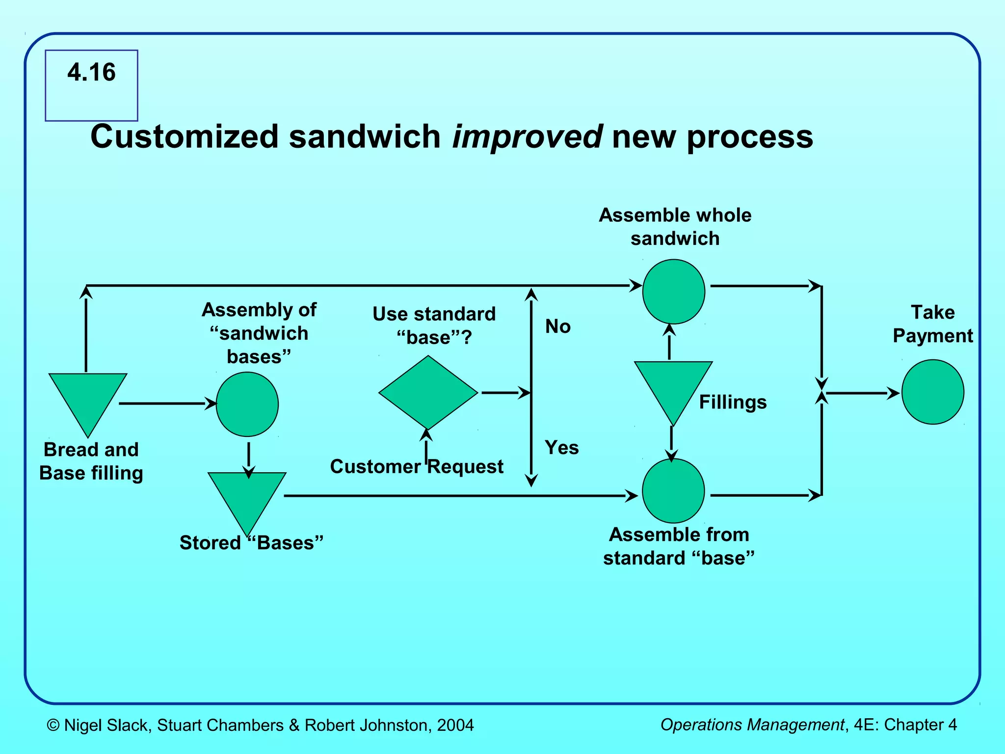 4.16

     Customized sandwich improved new process

                                                               Assemble whole
                                                                  sandwich


                   Assembly of           Use standard                                            Take
                    “sandwich                            No                                     Payment
                                           “base”?
                      bases”

                                                                        Fillings

Bread and                                                Yes
Base filling                       Customer Request


                Stored “Bases”                                  Assemble from
                                                               standard “base”




© Nigel Slack, Stuart Chambers & Robert Johnston, 2004              Operations Management, 4E: Chapter 4
 