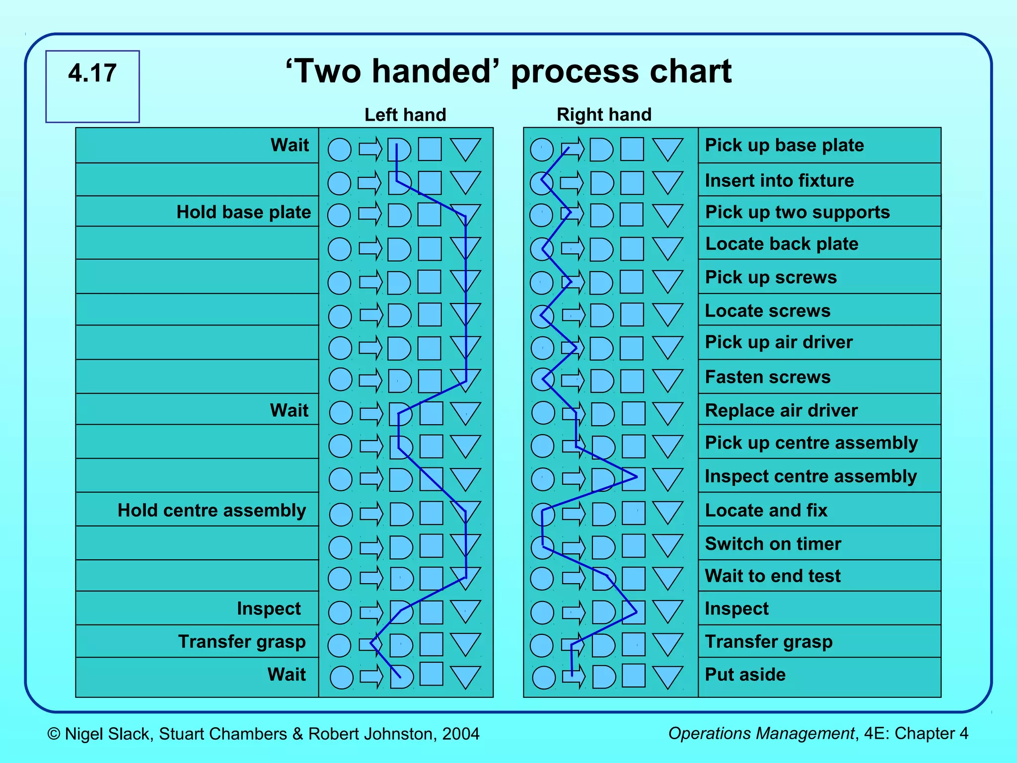 4.17                       ‘Two handed’ process chart
                                       Left hand         Right hand
                           Wait                                           Pick up base plate
                                                                          Insert into fixture
                Hold base plate                                           Pick up two supports
                                                                          Locate back plate
                                                                          Pick up screws
                                                                          Locate screws
                                                                          Pick up air driver
                                                                          Fasten screws
                           Wait                                           Replace air driver
                                                                          Pick up centre assembly
                                                                          Inspect centre assembly
        Hold centre assembly                                              Locate and fix
                                                                          Switch on timer
                                                                          Wait to end test
                       Inspect                                            Inspect
                Transfer grasp                                            Transfer grasp
                           Wait                                           Put aside


© Nigel Slack, Stuart Chambers & Robert Johnston, 2004                Operations Management, 4E: Chapter 4
 