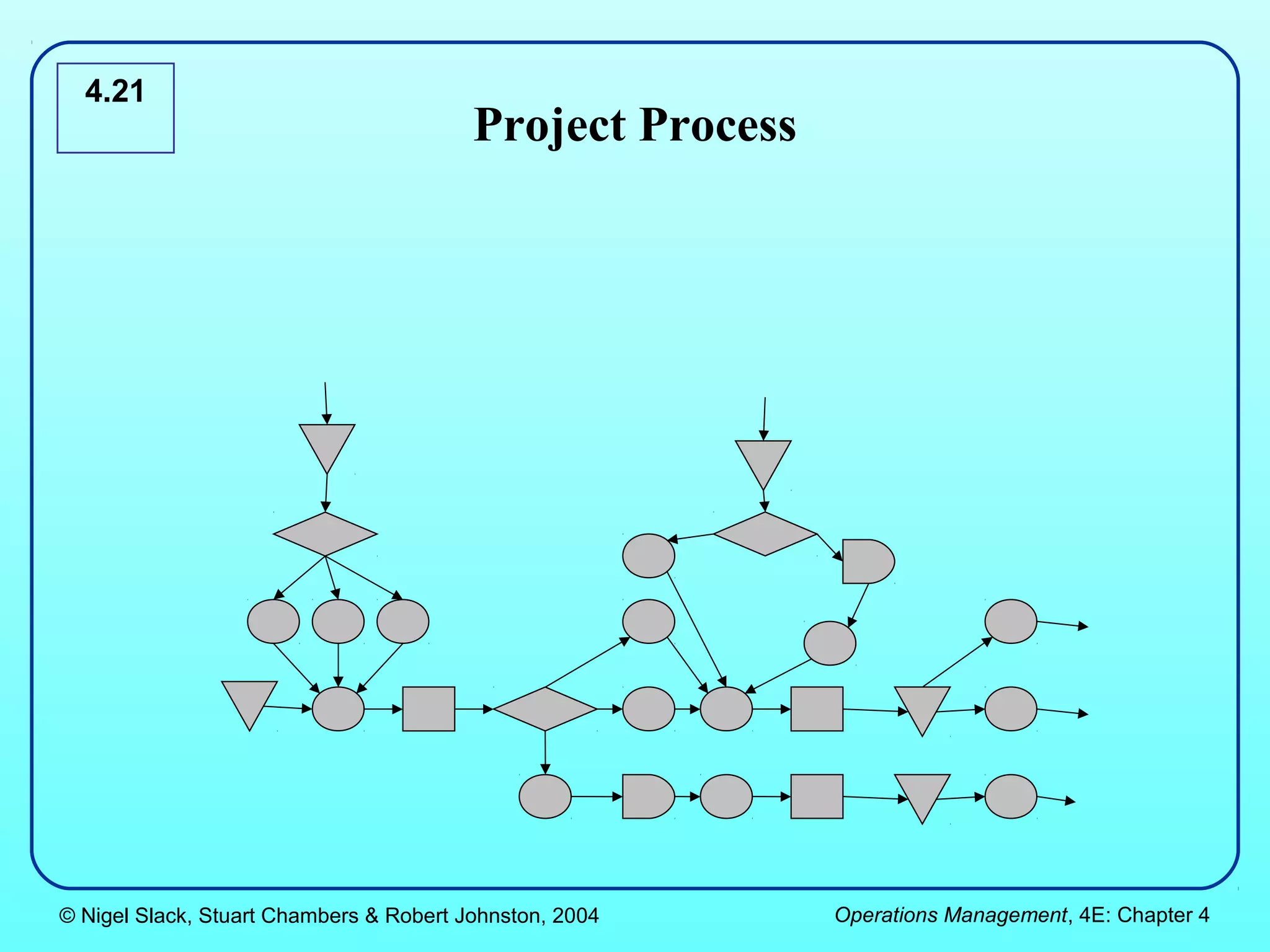 4.21
                                         Project Process




© Nigel Slack, Stuart Chambers & Robert Johnston, 2004     Operations Management, 4E: Chapter 4
 