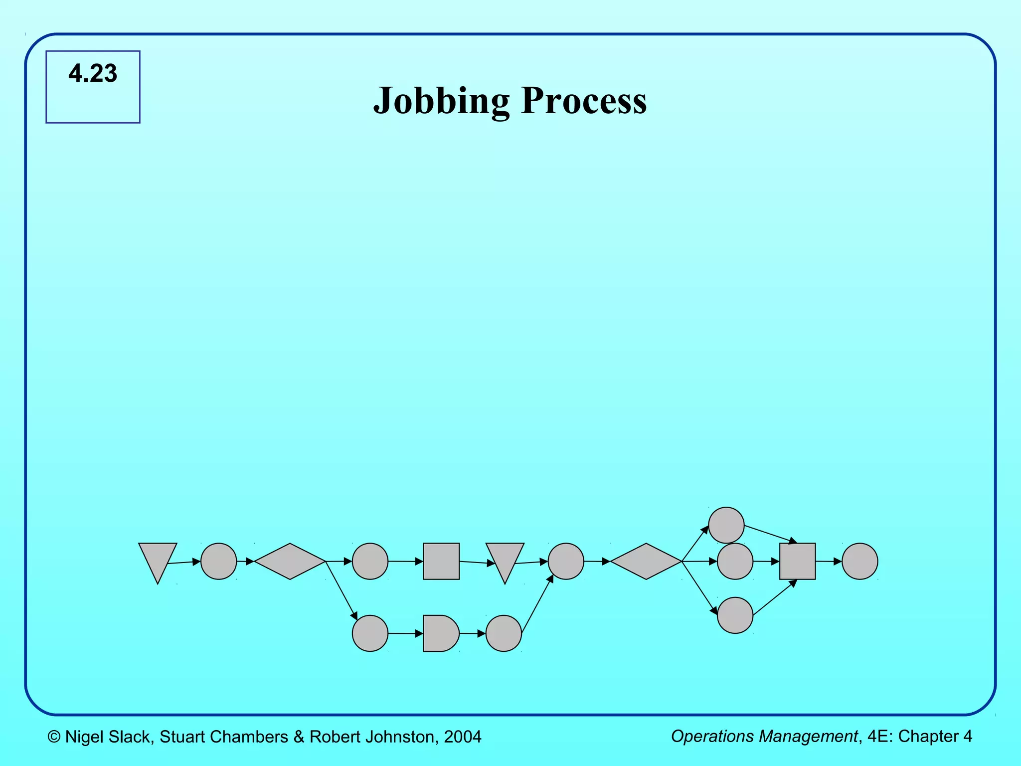 4.23
                                        Jobbing Process




© Nigel Slack, Stuart Chambers & Robert Johnston, 2004    Operations Management, 4E: Chapter 4
 
