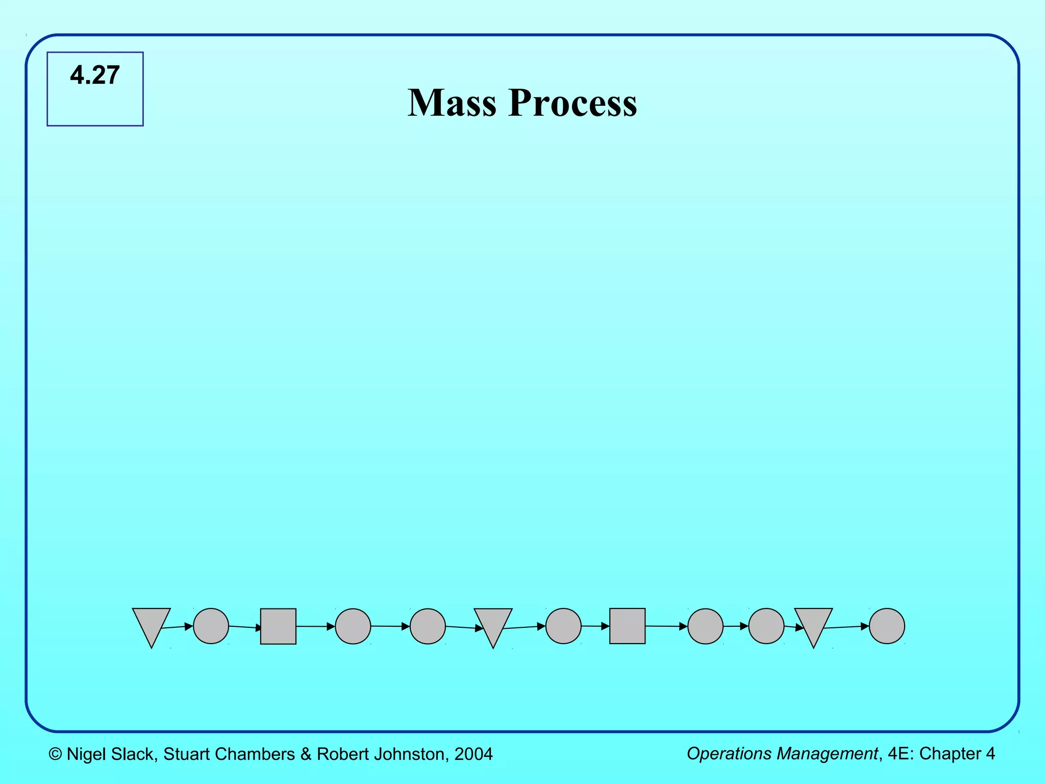 4.27
                                           Mass Process




© Nigel Slack, Stuart Chambers & Robert Johnston, 2004    Operations Management, 4E: Chapter 4
 