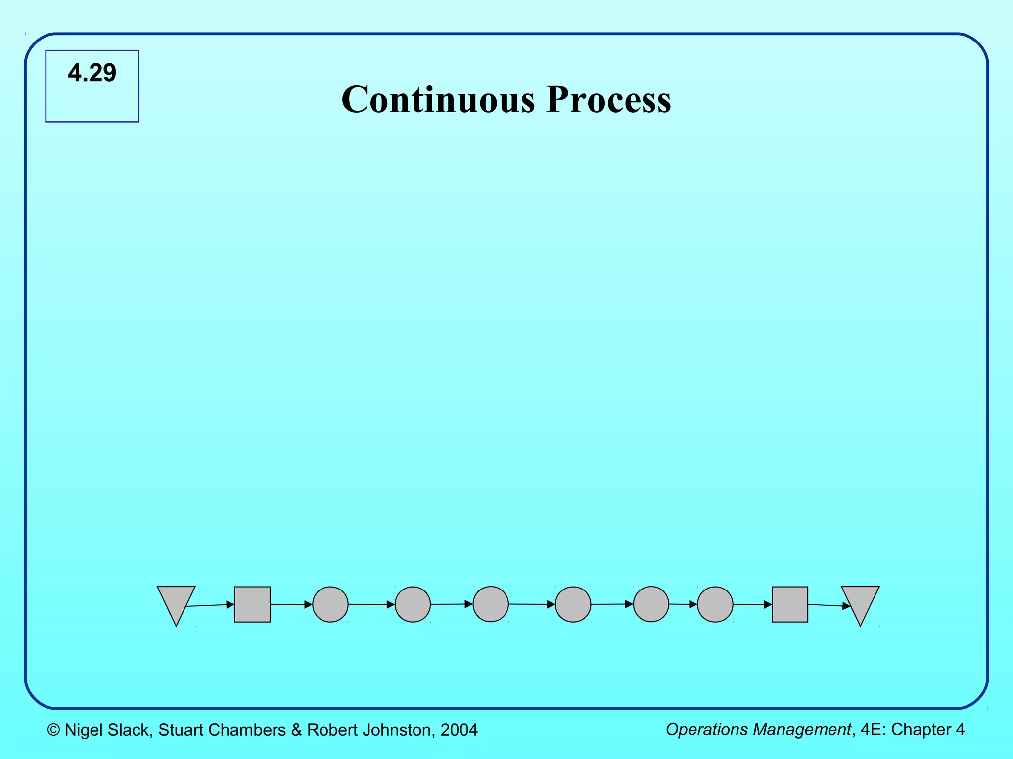 4.29
                                    Continuous Process




© Nigel Slack, Stuart Chambers & Robert Johnston, 2004   Operations Management, 4E: Chapter 4
 