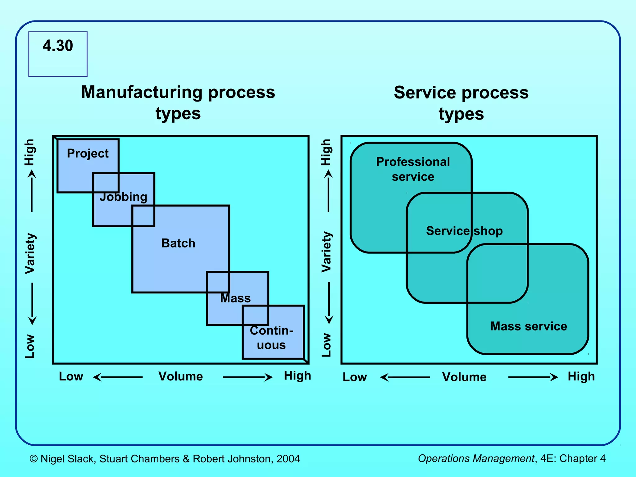 4.30

                 Manufacturing process                                        Service process
                        types                                                      types
High




                                                            High
             Project
                                                                            Professional
                                                                              service
                   Jobbing

                                                                                    Service shop




                                                            Variety
Variety




                             Batch



                                        Mass

                                              Contin-       Low                                Mass service
Low




                                               uous

            Low              Volume                  High             Low             Volume                  High




   © Nigel Slack, Stuart Chambers & Robert Johnston, 2004                         Operations Management, 4E: Chapter 4
 