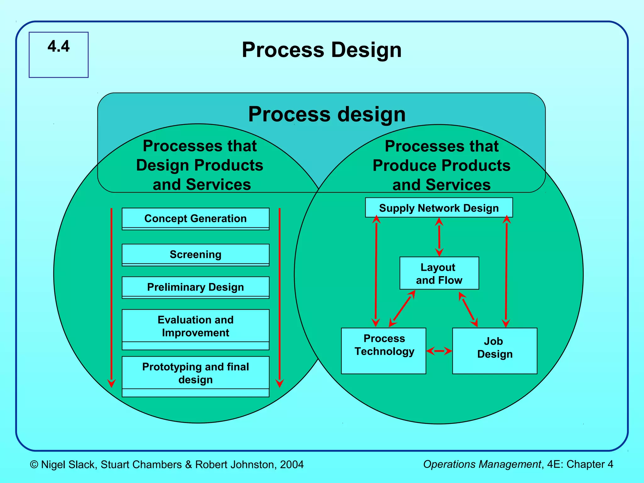 4.4                                    Process Design


                                            Process design
                     Processes that                         Processes that
                    Design Products                        Produce Products
                      and Services                           and Services
                                                             Supply Network Design
                      Concept Generation


                           Screening
                                                                       Layout
                                                                      and Flow
                       Preliminary Design


                         Evaluation and
                          Improvement
                                                          Process                 Job
                                                         Technology              Design
                      Prototyping and final
                             design




© Nigel Slack, Stuart Chambers & Robert Johnston, 2004                 Operations Management, 4E: Chapter 4
 