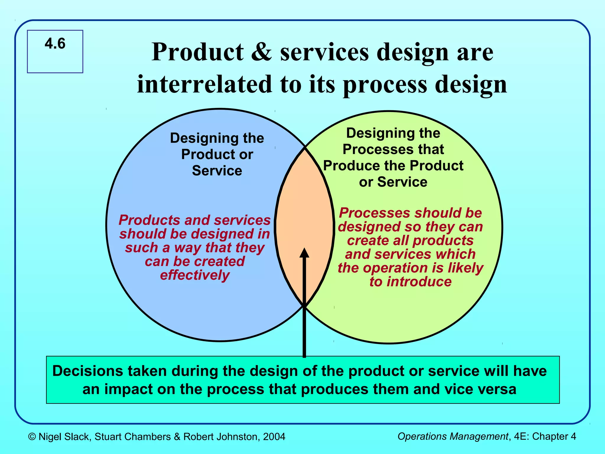 4.6
                       Product & services design are
                      interrelated to its process design
                             Designing the                  Designing the
                              Product or                    Processes that
                               Service                   Produce the Product
                                                              or Service

                                                          Processes should be
                  Products and services                   designed so they can
                  should be designed in                     create all products
                   such a way that they                    and services which
                     can be created                       the operation is likely
                       effectively                             to introduce




    Decisions taken during the design of the product or service will have
        an impact on the process that produces them and vice versa


© Nigel Slack, Stuart Chambers & Robert Johnston, 2004             Operations Management, 4E: Chapter 4
 