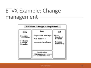 ETVX Example: Change
management
SOFTWARE PROCESS 10
 